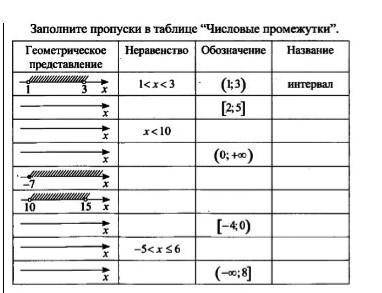 Заполните таблицу числовые промежуткиб​