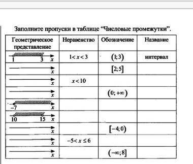 Заполните таблицу числовые промежутки пожайлуста 5 час не могу сделать ​