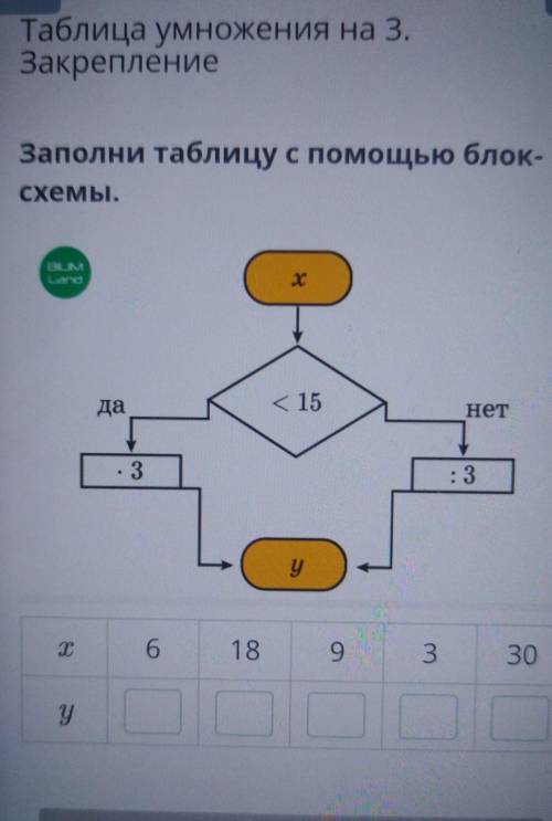 таблица умножения на 3 Закрепления​