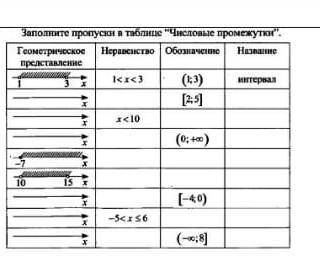 Заполните числовые промежутки надо​