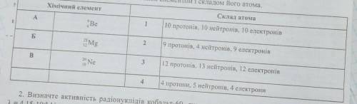 Установіть відповідність між хімічним елементом і складом його атома ​