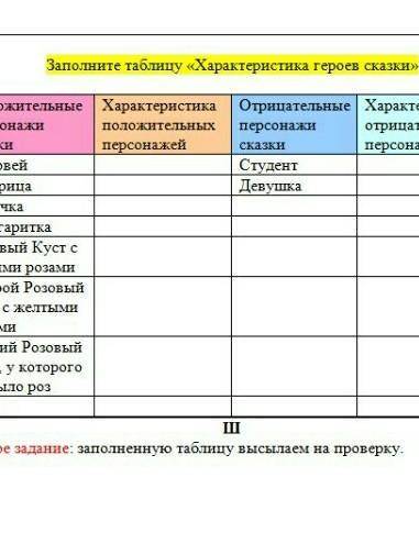 таблицу заполняем кратко, почему вы считаете, что персонаж положительный (какой он, что хорошего сде