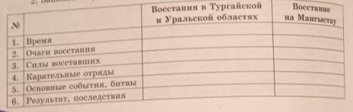 Заполните сравнительную таблицу. Восстания в Тургайской и Уральской областях. Восстание на Мангыстау