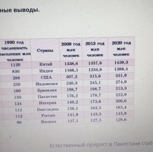 Используя данные таблицы, сделай верные выводы Показатели естественного прироста Китая и Японии прим