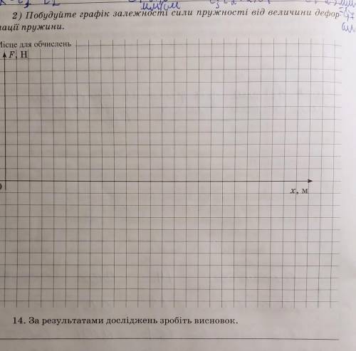 2) Побудуйте графік залежності сили пружності від величини деформації пружини​