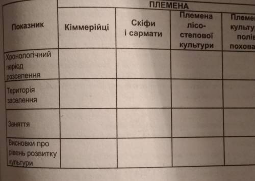 Заповніть таблицю «Найдавніші жителі нашого краю» ​