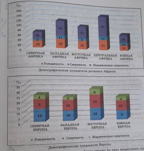 4. На основе нижеприведенных демографических показателей регионов Африки и Европы сравните демографи