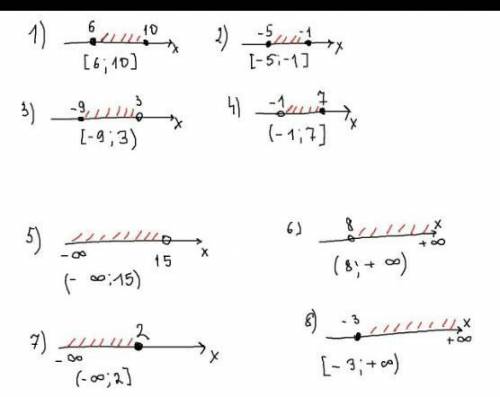 934. Изобразите на координатной прямой числовой промежуток: 1) [6; 10]; 2) [-5; -1]; 3) [-9; 3); 4)