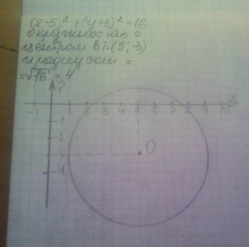 Построить окружность:а) (x-5)^2 + (y+ 3)^2= 16б) (x+2)^2+(y-6)^2=9​