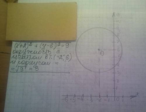 Построить окружность:а) (x-5)^2 + (y+ 3)^2= 16б) (x+2)^2+(y-6)^2=9​