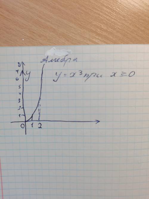 Найти площадь заштрихованной фигуры: y=x^3 при x ≥ 0