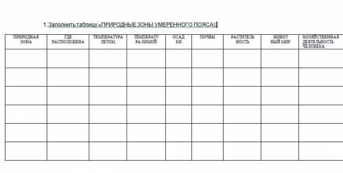 1. Заполнить таблицу «ПРИРОДНЫЕ ЗОНЫ УМЕРЕННОГО ПОЯСА): ПРИРОДНАЯ ЗОНА ГДЕ РАСПОЛОЖЕНА ТЕМПЕРАТУРА