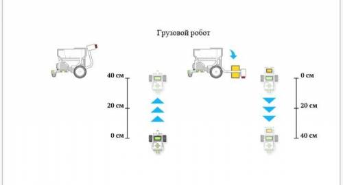 Робот делает 2 оборота вперед, опускает руку до предела вниз и прицепляет груз. В то время когда рук