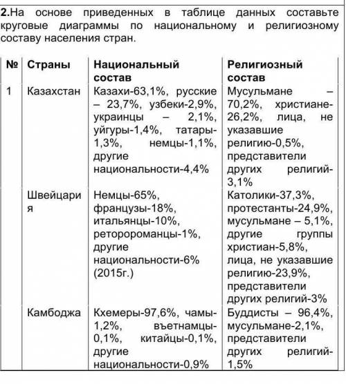 На основе приведенных в таблице данных составьте круговые диаграммы по национальному и религиозному