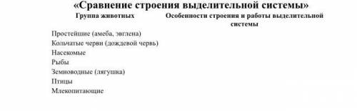 «Сравнение строения выделительной системы» Группа животных Особенности строения и работы выделительн