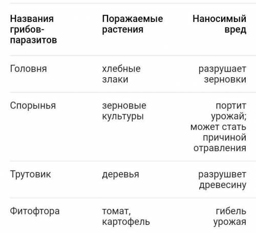 Сообщение грибы паразиты по плану 5 класс 1 название2 как распространяется, поражают3 меры борьбы​