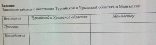 заполните таблицу о восстаниях Тургайской и Уральской облостях и Мангыстау