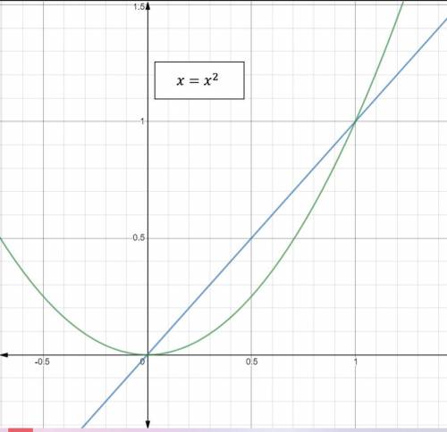 Решите графически уравнения -x+7=6/x модуль x=x(во второй степени)