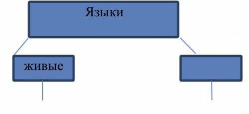 Дайте определение понятию язык? Когда явился язык в истории человека? Дополни схему)