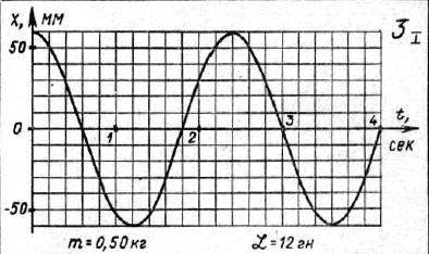 Найдите как задачу решите :амплитуду, частоту и период
