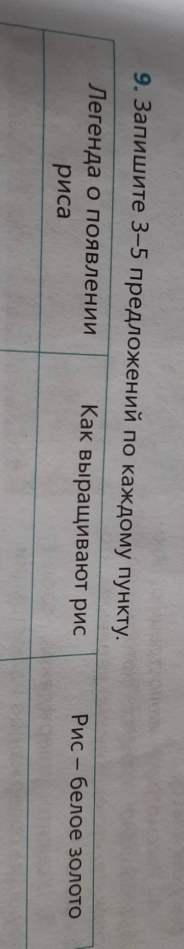 9. Запишите 3-5 предложений по каждому пункту. Легенда о появлении Как выращивают рисрисаРис - белое