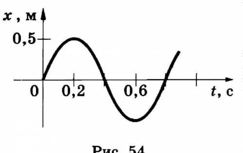По графику зависимости смещения колеблющегося тела от времени. определите амплитуду колебания, перио