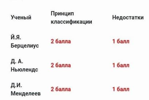 Ученый Принцип классификацииНедостаткиЙ.Я. БерцелиусД. А. НьюлендсД.И. Менделеев​