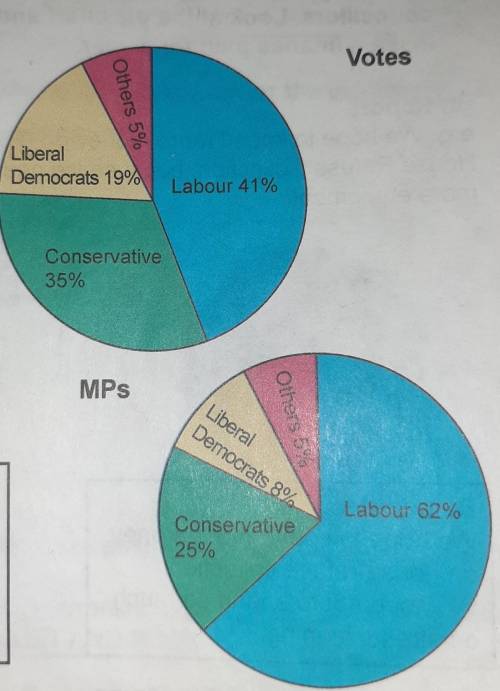 Look at the diagrams and answer the questions. 1 What party has the highest percentage of votes?2 Wh