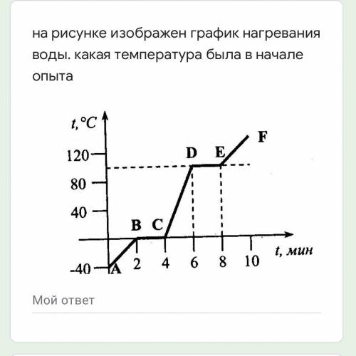 На рисунка изображён график нагревания воды , какая температура была в начале опыта