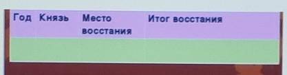 Сделайте таблицу по Новгороду