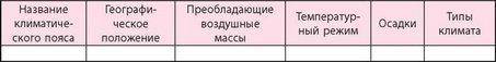 Используя текст параграфа и приведенные климатические диаграммы, охарактеризуйте климатические пояса