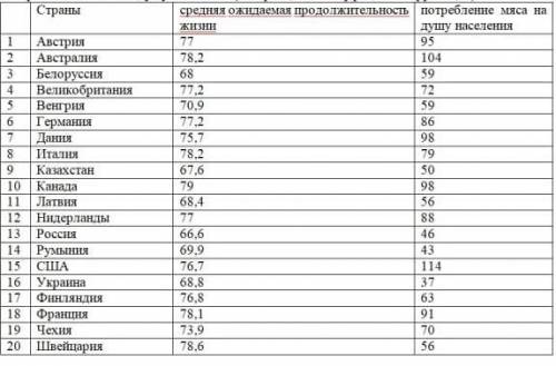 Имеются данные о средней ожидаемой продолжительности жизни и потреблении мяса на душу населения по 2