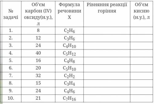 1)Обчисліть об’єм повітря ( ᵠ( О2) = 21%), що витратиться для повного спалювання 40 л суміші, у якій