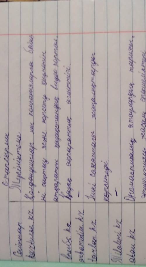 6-тапсырма. Мәтін бойынша «Қос жазба» күнделігін толтыр. Түсіндір.ҮзіндіТүсініктеме​