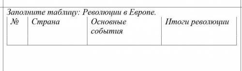 Заполните таблицу: Революции в Европе.​