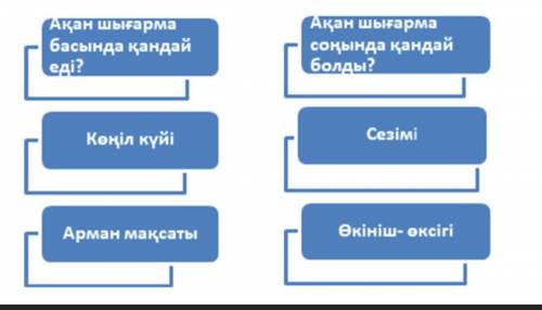 І.Жансүгіров «Құлагер» поэмасы басындағы Ақан мен шығарма соңындағы Ақанның көңіл күйін кесте бойынш