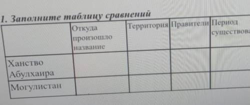 1. Заполните таблицу сравнений Откуда Территория Правители ПериодпроизошлосуществованияназваниеХанст