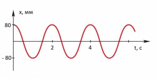 Определите амплитуду колебаний в метрах. Определите частоту колебаний в герцах.