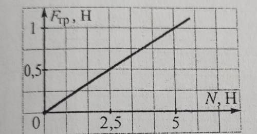 За графіком залежності тертя від сили реакції опори обчисліть коефіцієнт тертя​