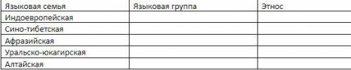 В настоящее время насчитывается более 3 тыс. этносов. Главное отличие этносов — это язык. Поэтому кл