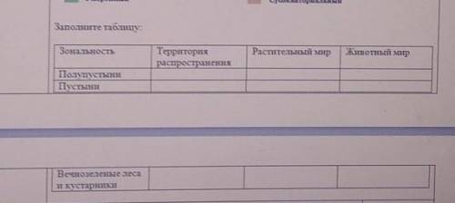 Заполните таблицу: ЗональностьРастительный мирТерриторияраспространенияЖивотный мирПолупустыниПустын