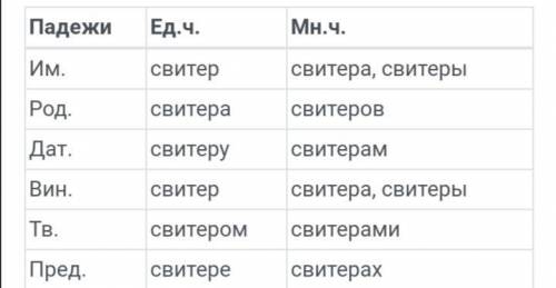 Просоклоняй по падежам слово Одежда,рубашка,свитер