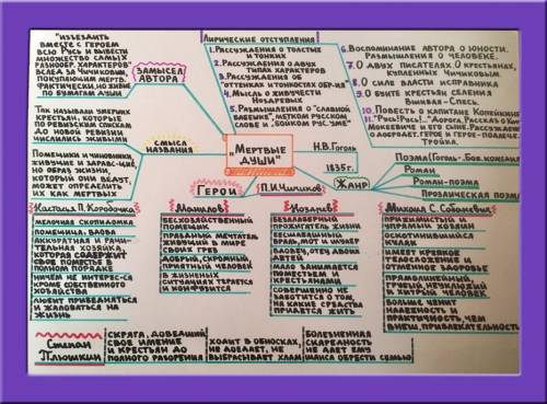 Мне нужна интеллектуальная карта по герою Манилов в поэме Мёртвые души Примеры есть в фото