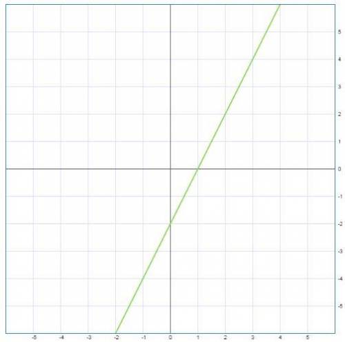 Терміново! Задайте формулою лінійну функцію, графік якої зображений на рисунку: (виберіть правильну