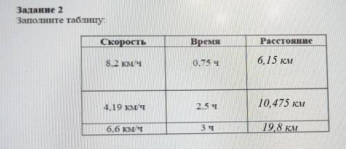 Задание 2 Заполните таблицу.СкоростьВремяРасстояние8 км/ч0,75 ч4.19 км25 чб.6 кмч3 ч​