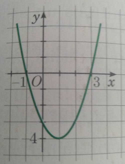 Лёгкое задание! Напишите значение графика изпользуя формулу: y=ax^2+bx+c​