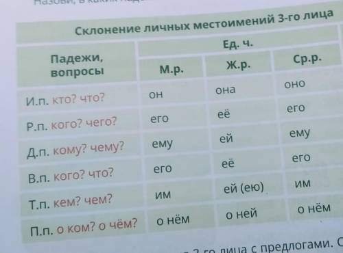 7. Наи место мене зголи женского рода вдательном падеже а) о нев) без негоб) со мной г) по немуе) по