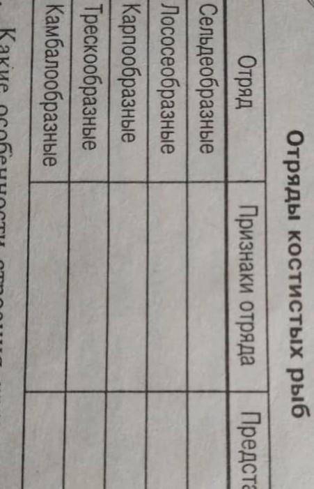3.Перечертите в тетрадь и заполните таблицу:Отряды костистных рыб.​
