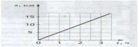 На рисунке изображен график зависимости пути, проданного пешеходом, о времени . Определите путь, про