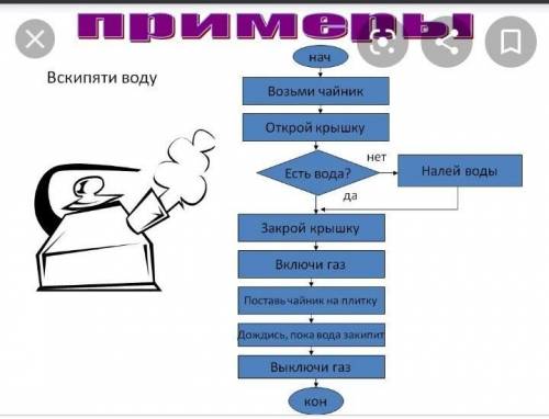 составить блок схему не менее 5 действий